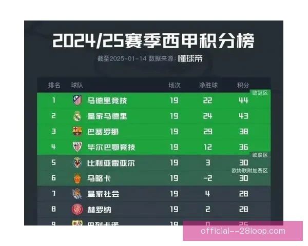 本轮西甲积分榜震荡解析争冠与保级格局新走向深度解读球队变化势